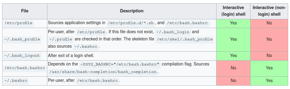 Tables of what files bash checks on startup, archwiki